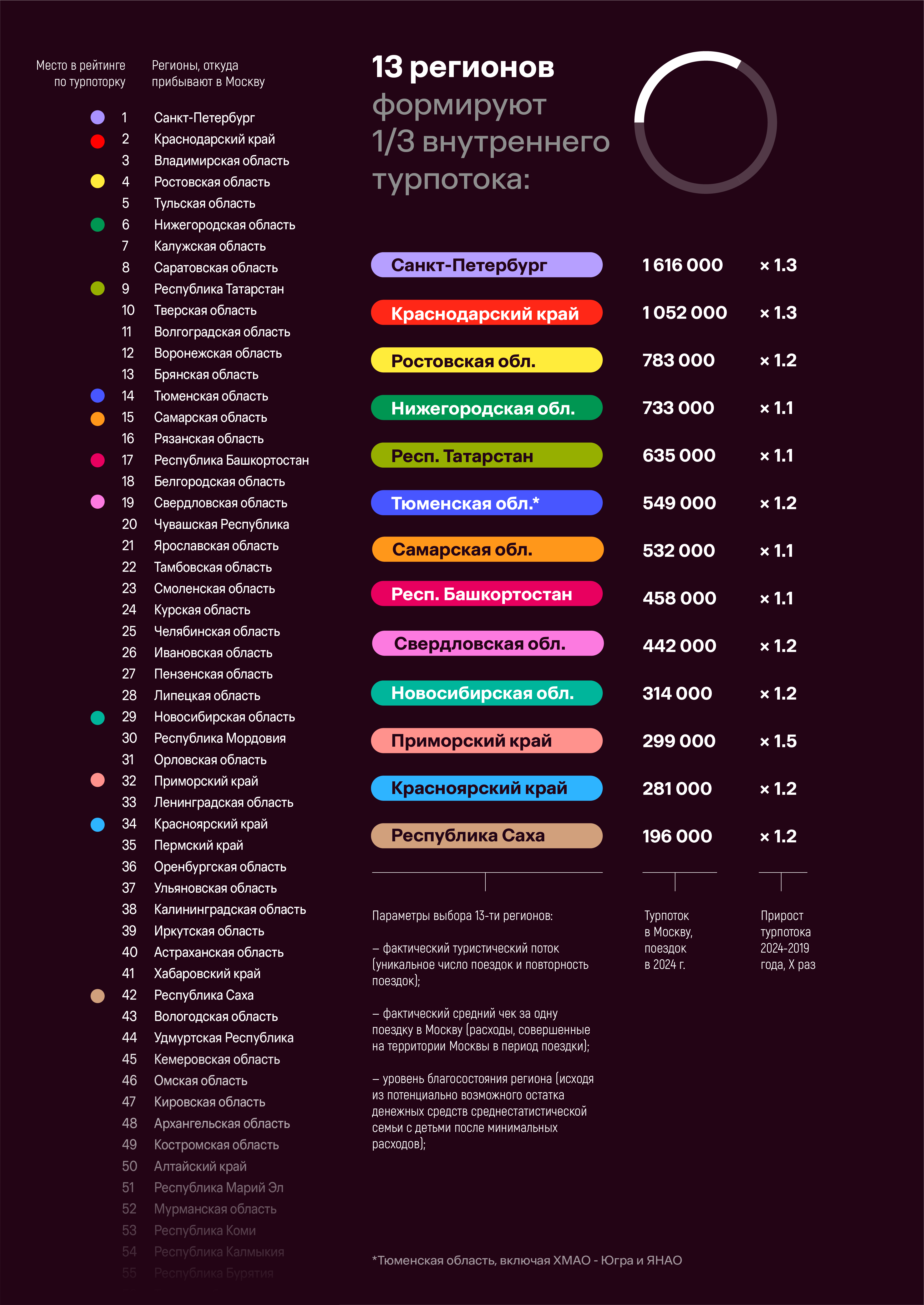 13 регионов