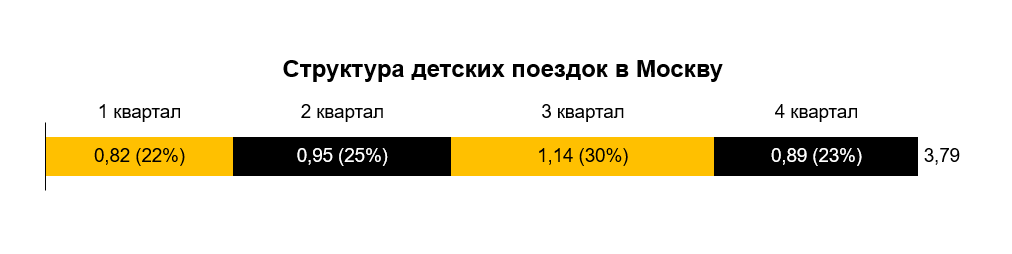 Структура детских поездок
