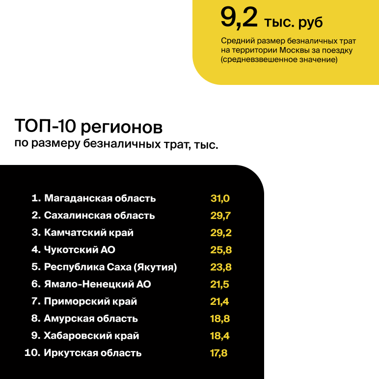 Сколько тратят туристы во время поездок в Москву