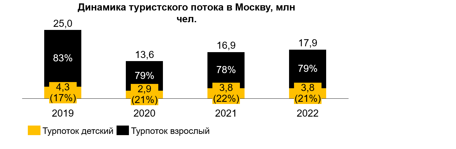 Динамика туристского потока в Москву, млн