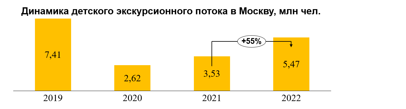 Динамика детского экскурсионного потока в Москву, млн